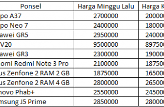 Samsung Stabil, Oppo Beri Diskon