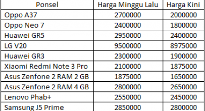 Samsung Stabil, Oppo Beri Diskon