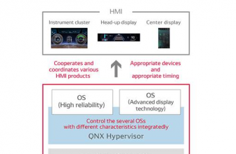 BlackBerry , DENSO, dan Intel Berkolaborasi Kembangkan Platform HMI Mobil Terintegrasi