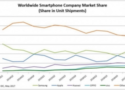 IDC Terbitkan Rapor Penjualan Smartphone Kuartal Pertama 2017