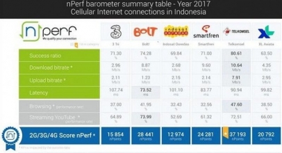 Adu Kencang Cepat Unggah di Indonesia, XL Axiata Berada di Posisi Kedua