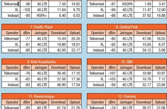 15 Titik Hasil Uji Kecepatan 4G LTE Ibu Kota