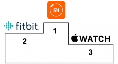 Xiaomi Berhasil Salip Fitbit di Pasar Wearable