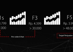 Target Penjualan OPPO F5 Lebih Cepat Tercapai
