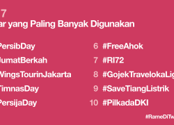 10 Tagar #RameDiTwitter 2017 di Indonesia