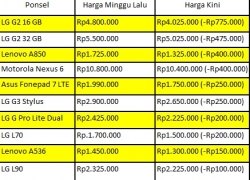 Harga Ponsel LG Anjlok!