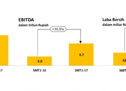 Peningkatan Laba Bersih Indosat Ooredoo Capai 83,2{6d4da31955223774f92dce3d293cb7e669764550633ee25cdb7e9d5f0678e9b3}