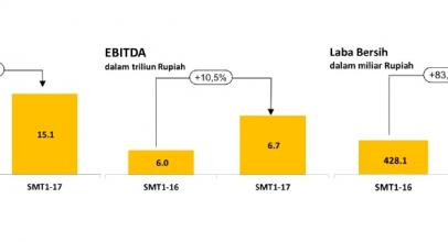 Peningkatan Laba Bersih Indosat Ooredoo Capai 83,2{6d4da31955223774f92dce3d293cb7e669764550633ee25cdb7e9d5f0678e9b3}