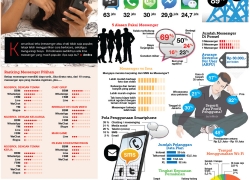 Infografis: Potret Mobile Messenger Indonesia