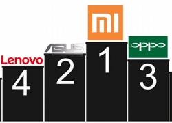 Konsumen Lebih Ingin Beli Xiaomi