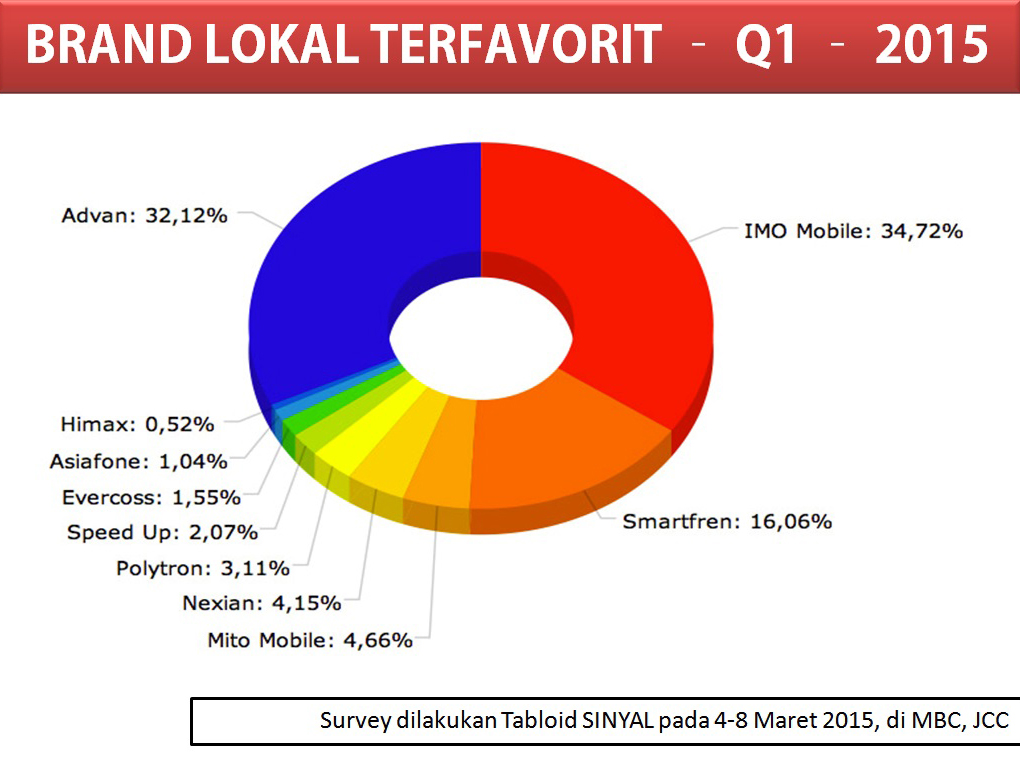 Advan dan IMO Bersaing Ketat