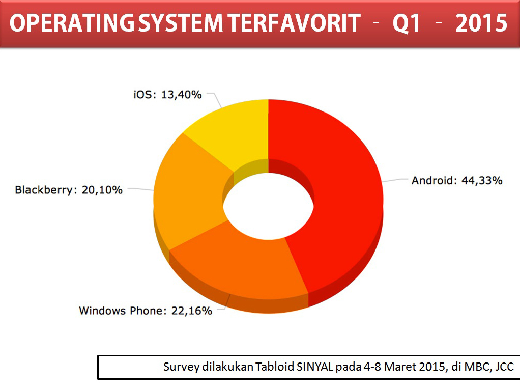 OS WindowsPhone  Naik Peringkat
