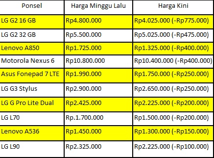 Harga Ponsel LG Anjlok!