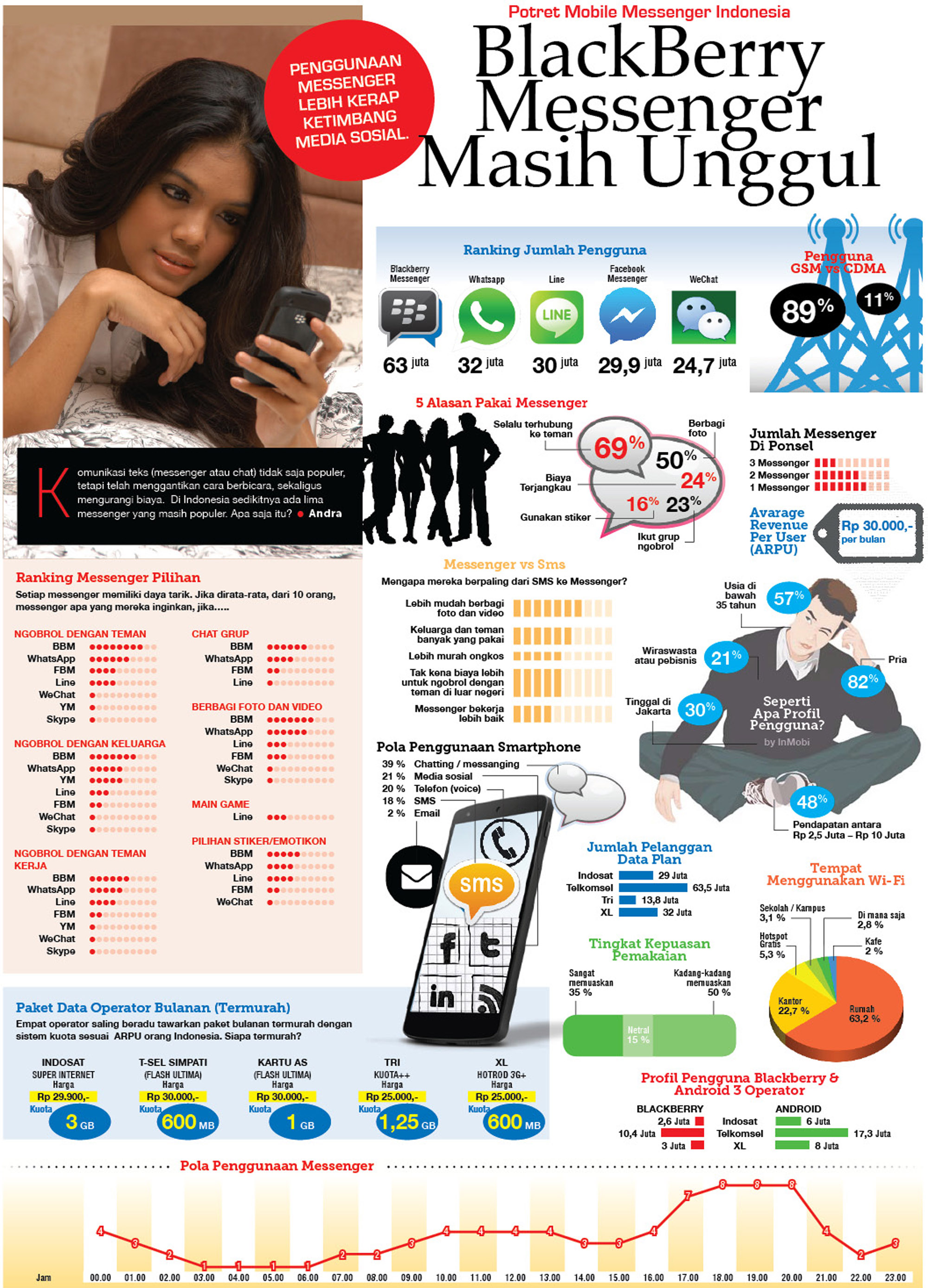 Infografis: Potret Mobile Messenger Indonesia