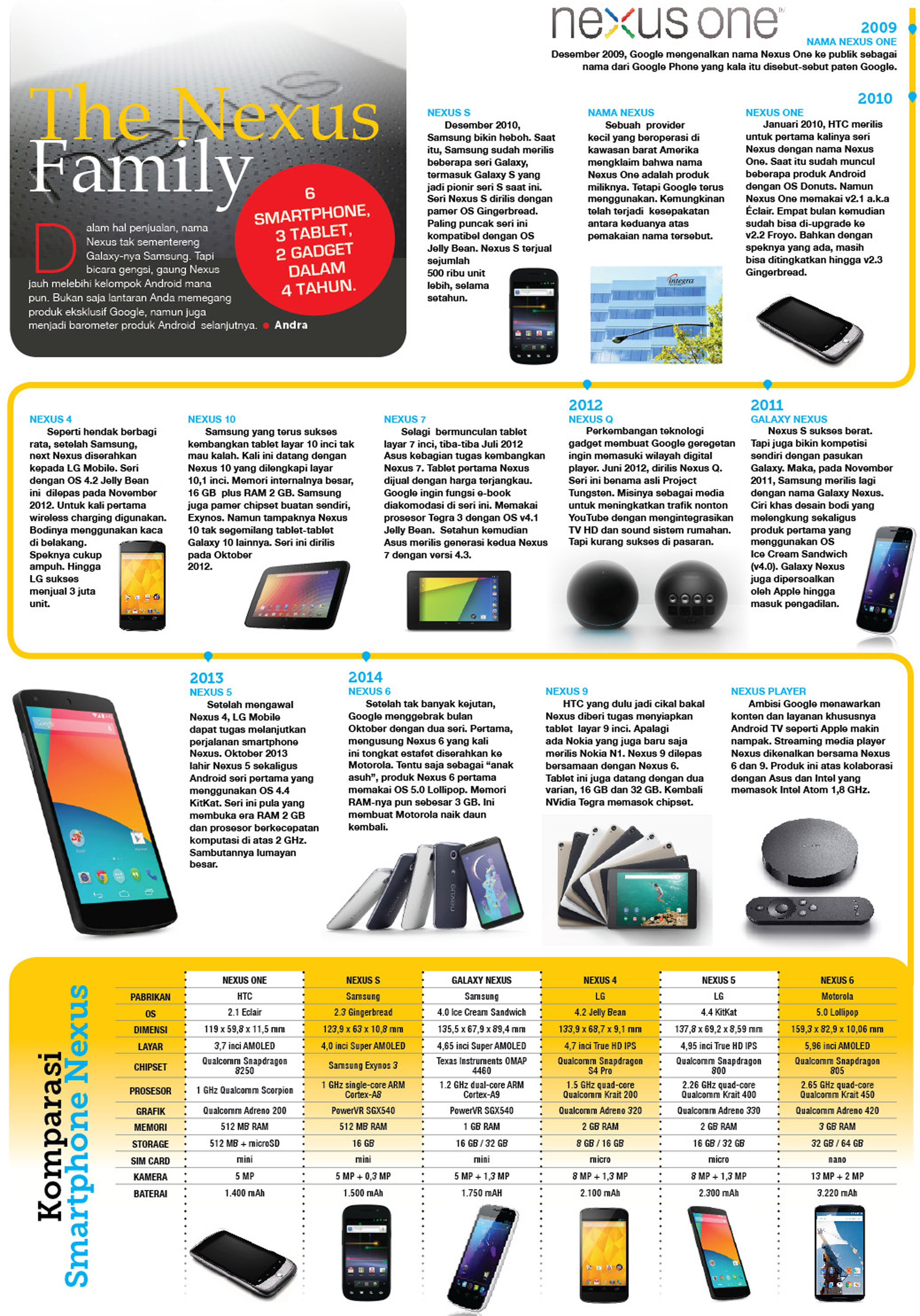 Infografis: Perjalanan Google Nexus 2009-2014