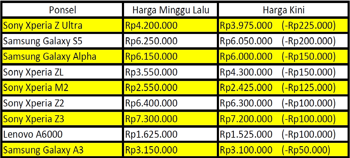 5 Xperia Merosot Harga!