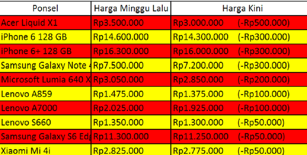 Jelang Lebaran Harga Ponsel Turun!