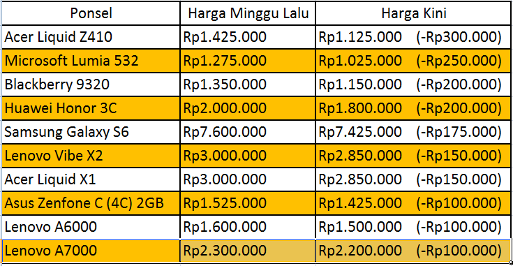 Harga Ponsel Turun, Ayo Berburu ke Pasar!