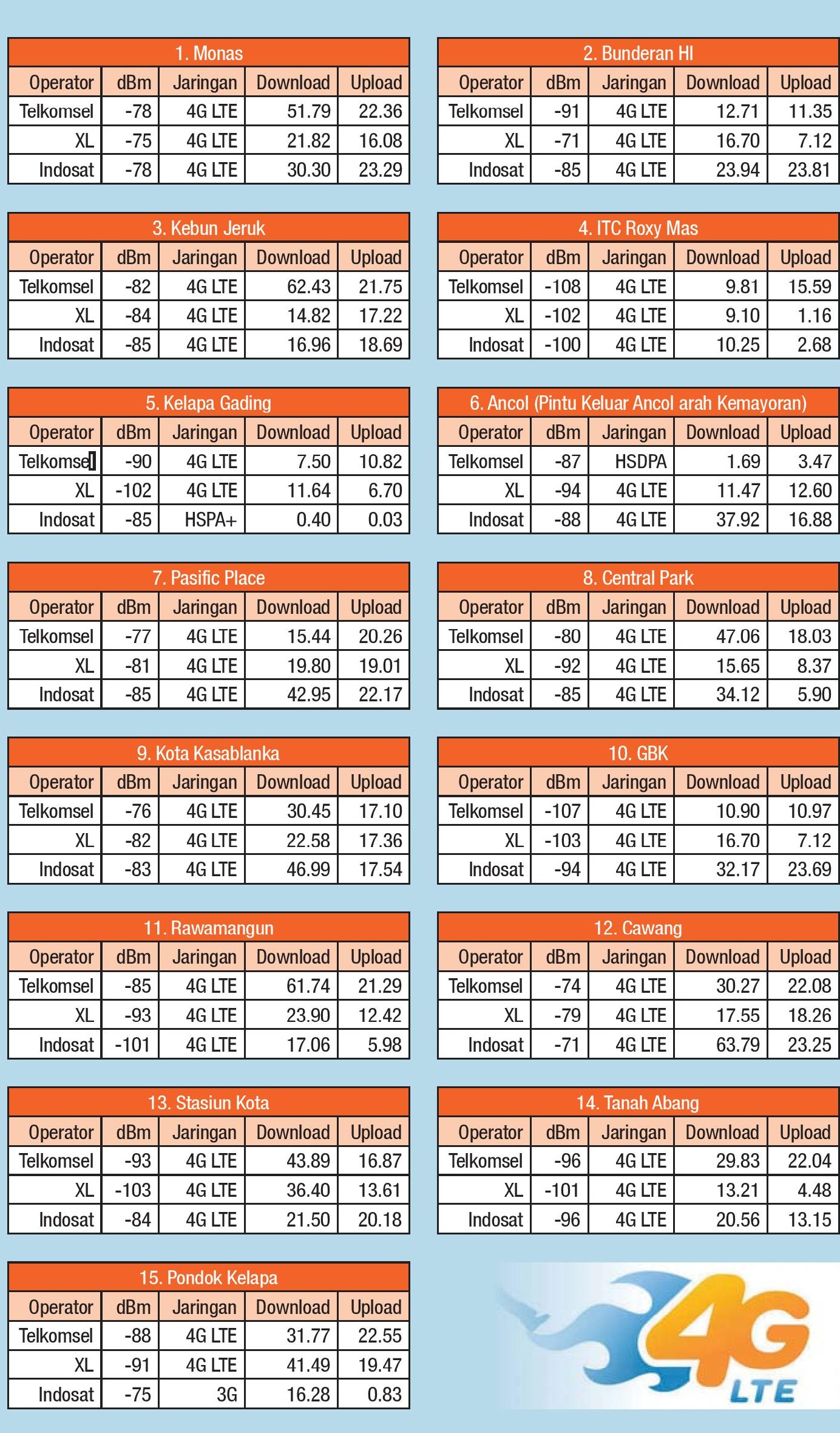 15 Titik Hasil Uji Kecepatan 4G LTE Ibu Kota