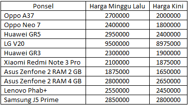 Samsung Stabil, Oppo Beri Diskon