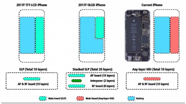 iPhone 8, Mahal karena Desain PCB ditumpuk