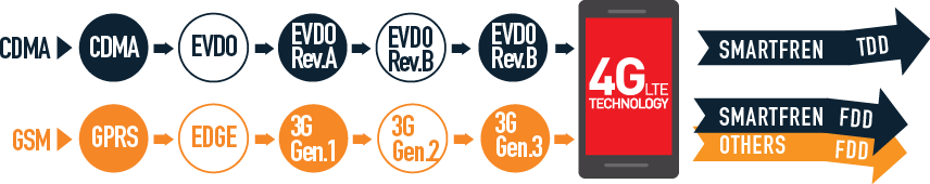 Bangun 65 Menara, Smartfren Perluas Coverage 4G di Madiun Raya
