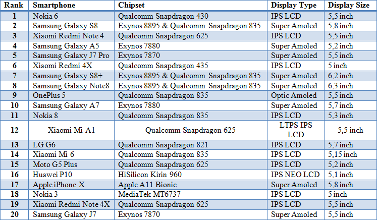 Inilah 20 Jajaran Smartphone Populer 2017 Secara Global