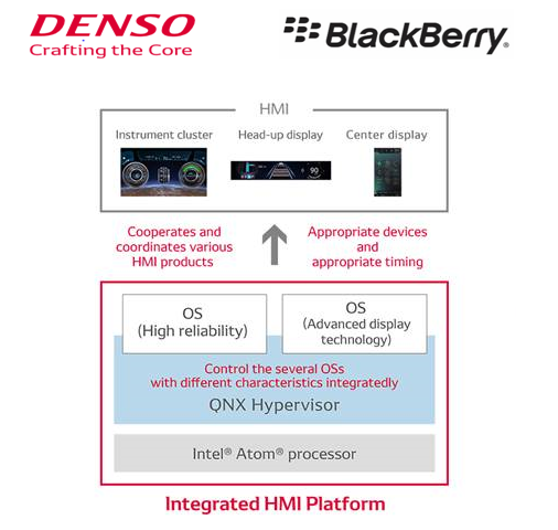 BlackBerry , DENSO, dan Intel Berkolaborasi Kembangkan Platform HMI Mobil Terintegrasi