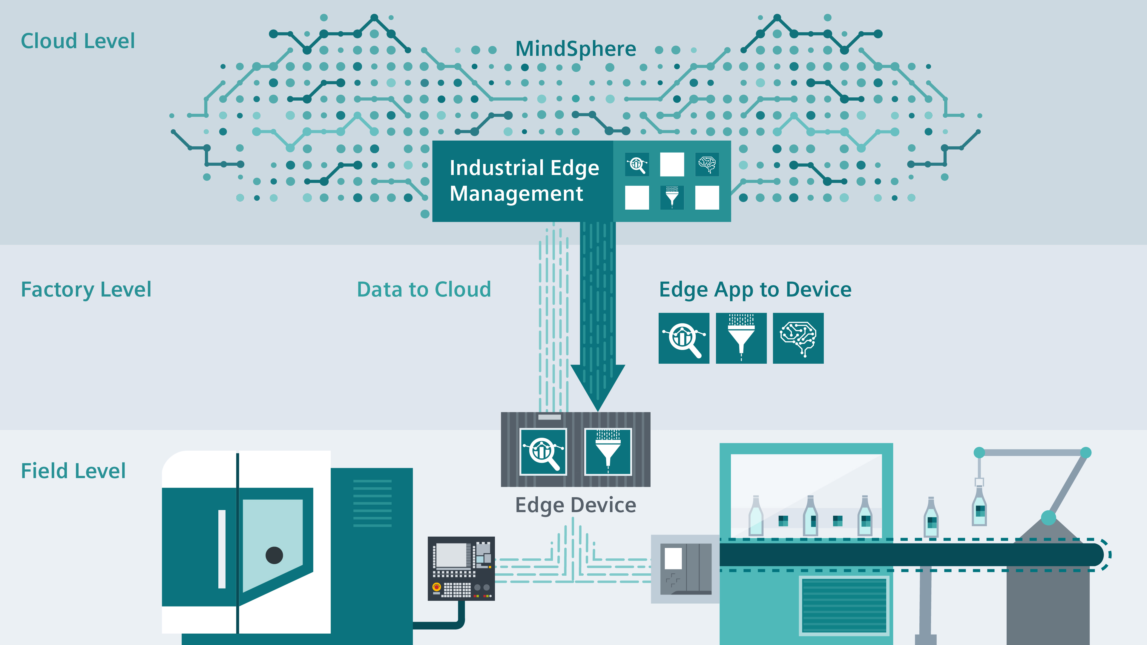 Siemens Industrial Edge Terdiri dari 3 Bagian